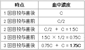 111回薬剤師国家試験問46の解説 線形1-コンパートメントモデルに従う薬物の繰り返し急速静注